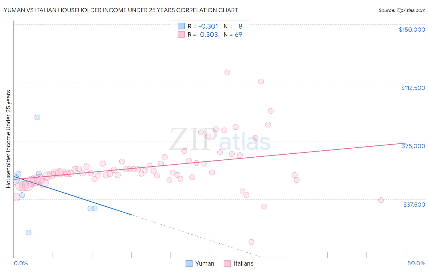 Yuman vs Italian Householder Income Under 25 years