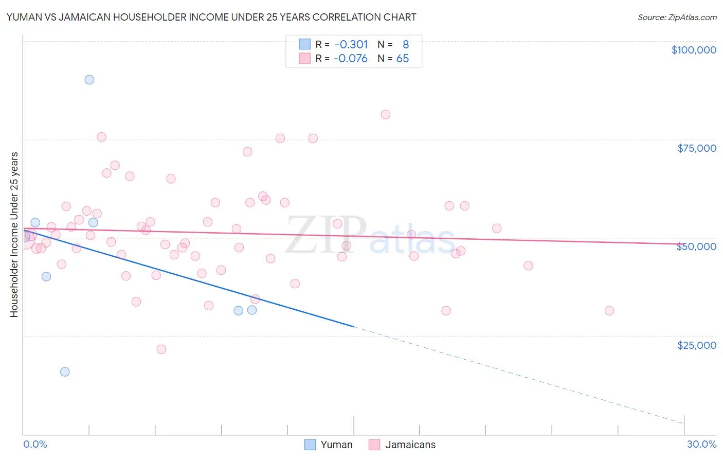 Yuman vs Jamaican Householder Income Under 25 years