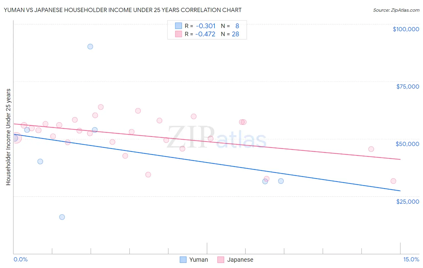 Yuman vs Japanese Householder Income Under 25 years