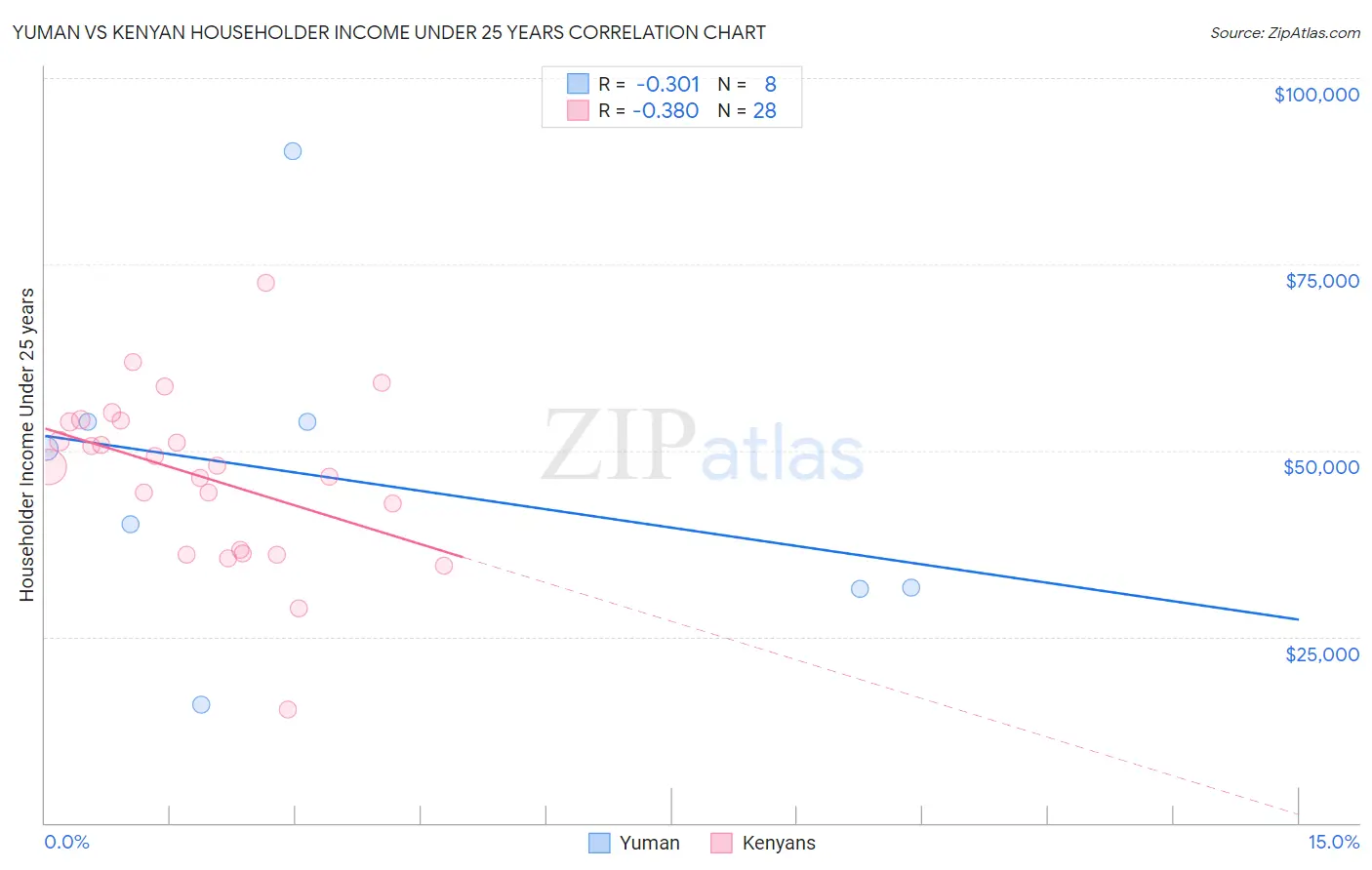Yuman vs Kenyan Householder Income Under 25 years