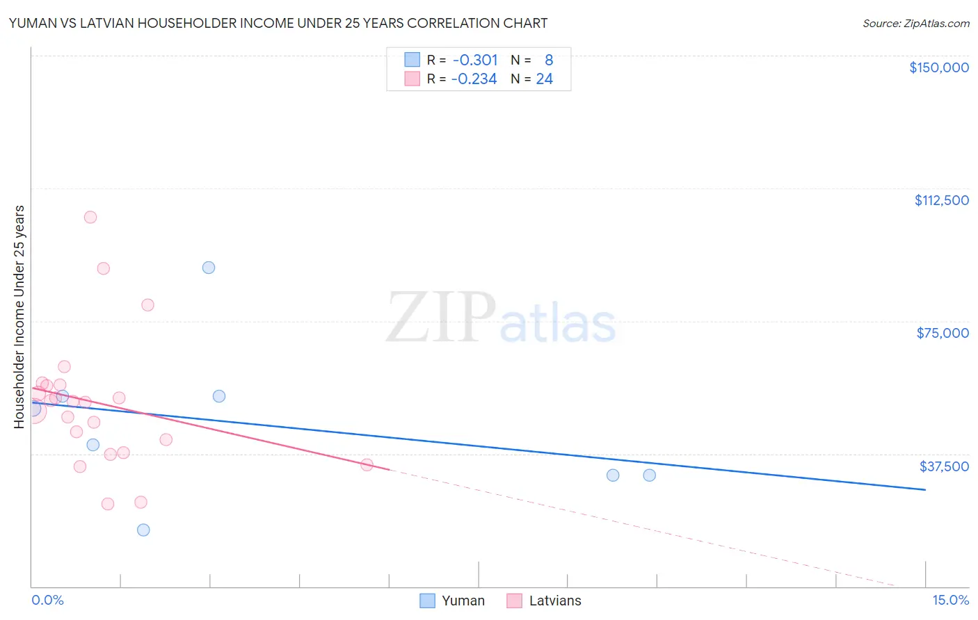 Yuman vs Latvian Householder Income Under 25 years