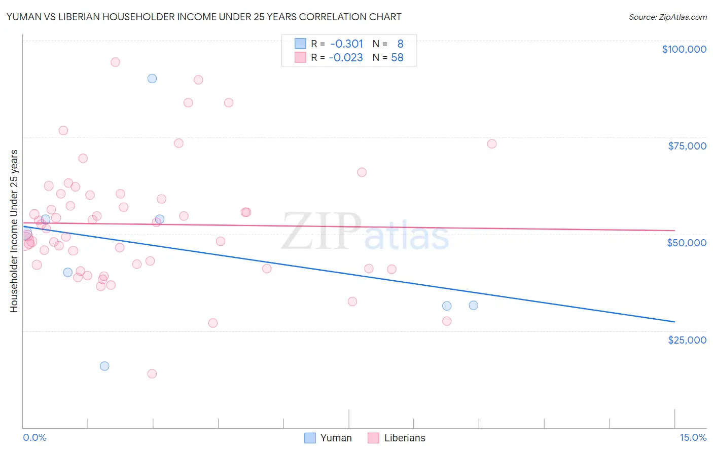 Yuman vs Liberian Householder Income Under 25 years