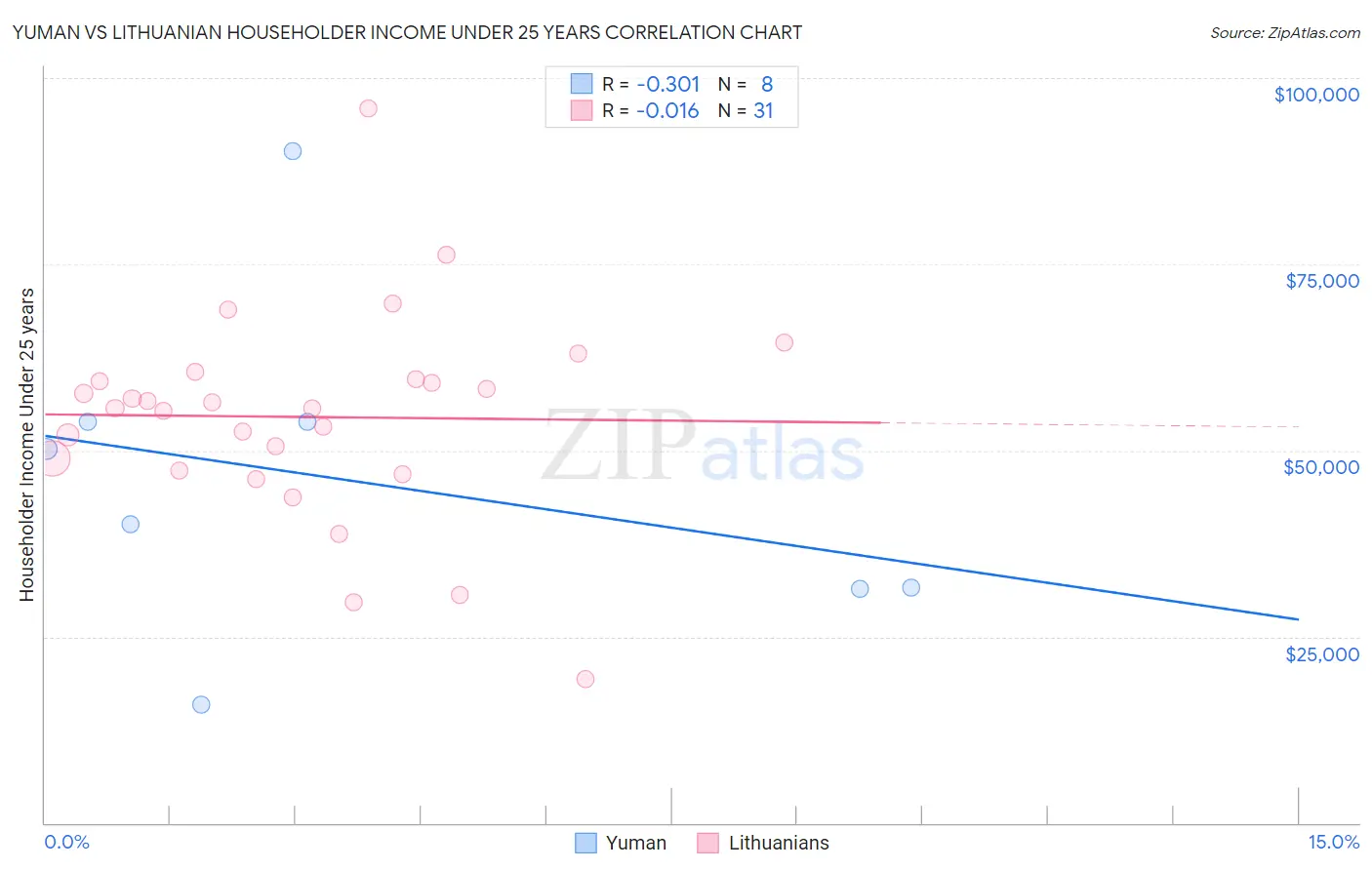 Yuman vs Lithuanian Householder Income Under 25 years