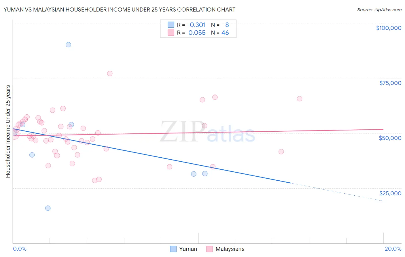 Yuman vs Malaysian Householder Income Under 25 years