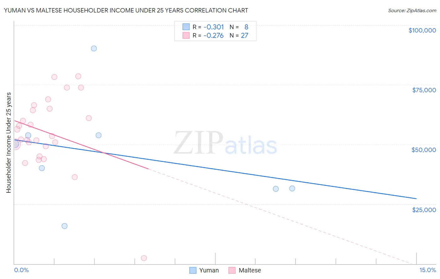 Yuman vs Maltese Householder Income Under 25 years