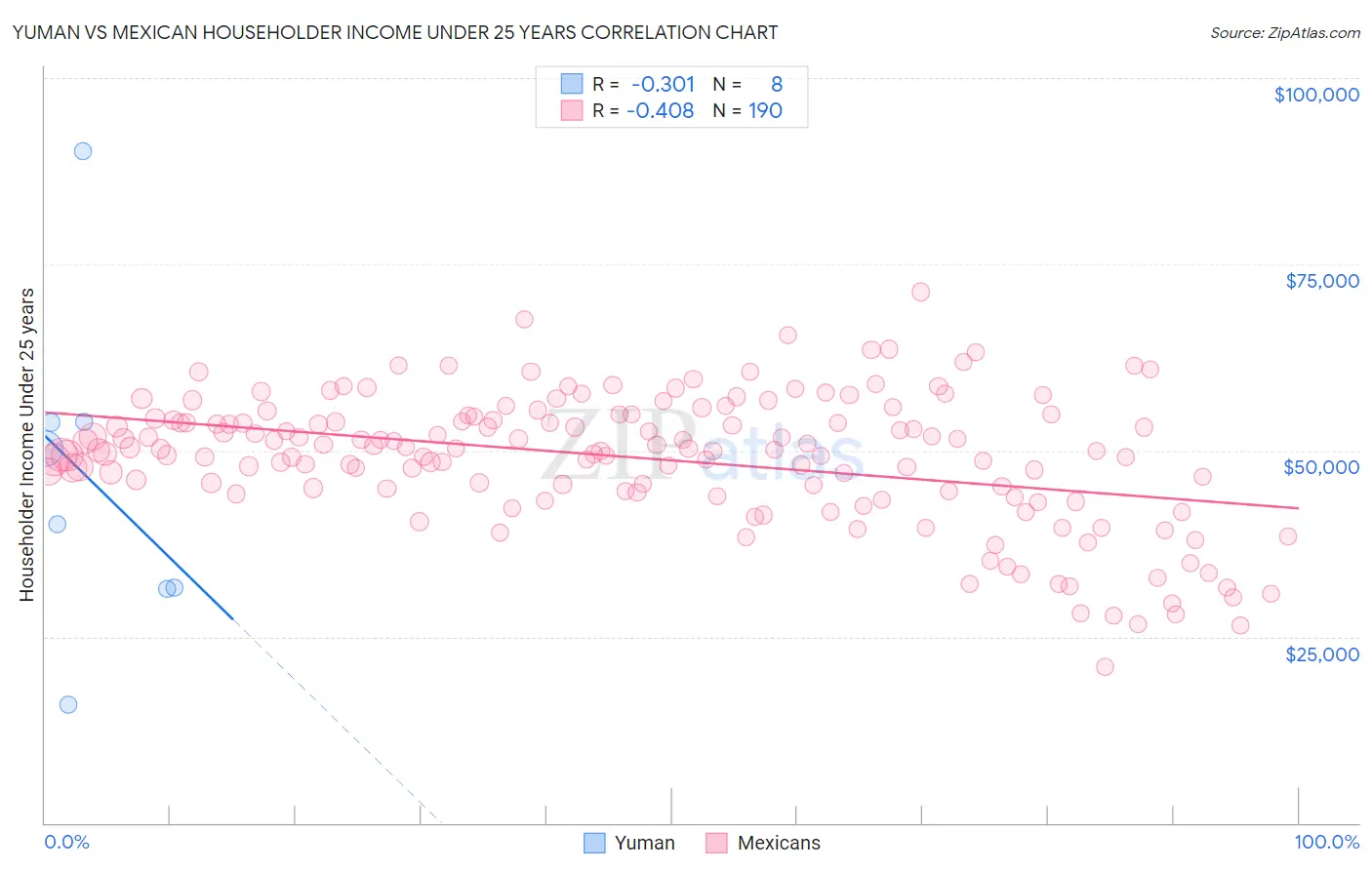 Yuman vs Mexican Householder Income Under 25 years