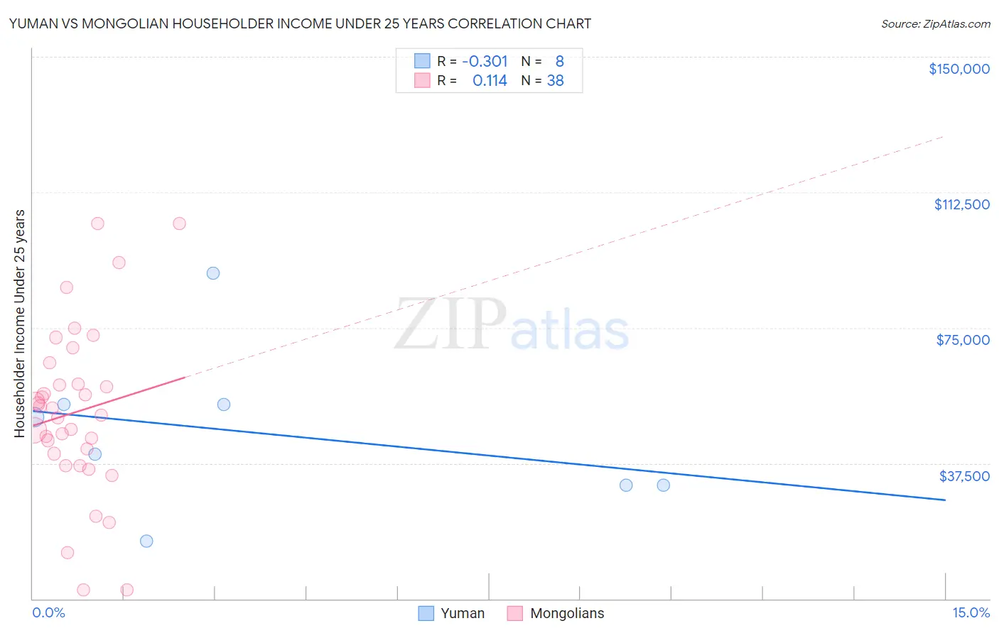 Yuman vs Mongolian Householder Income Under 25 years