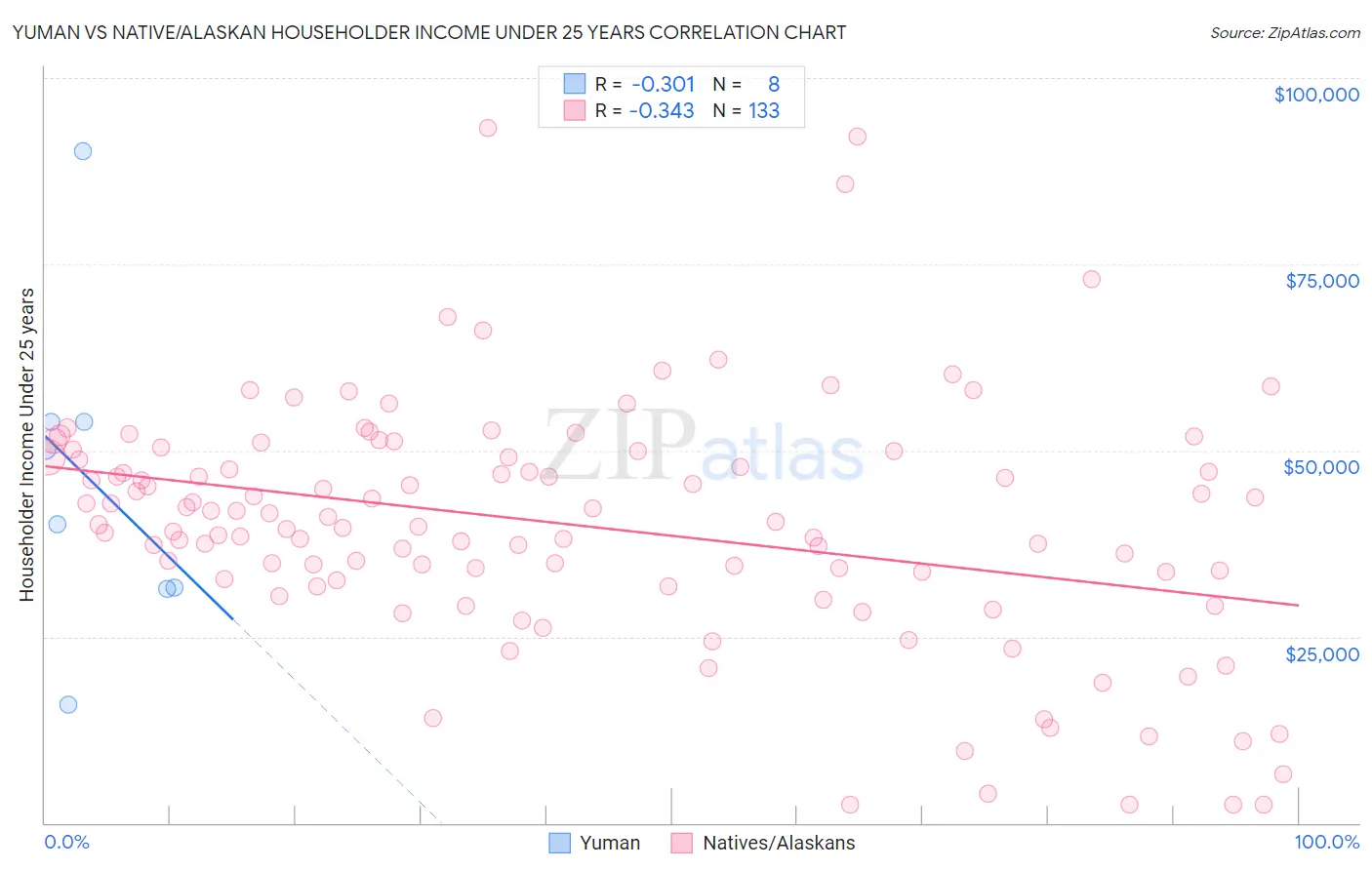 Yuman vs Native/Alaskan Householder Income Under 25 years