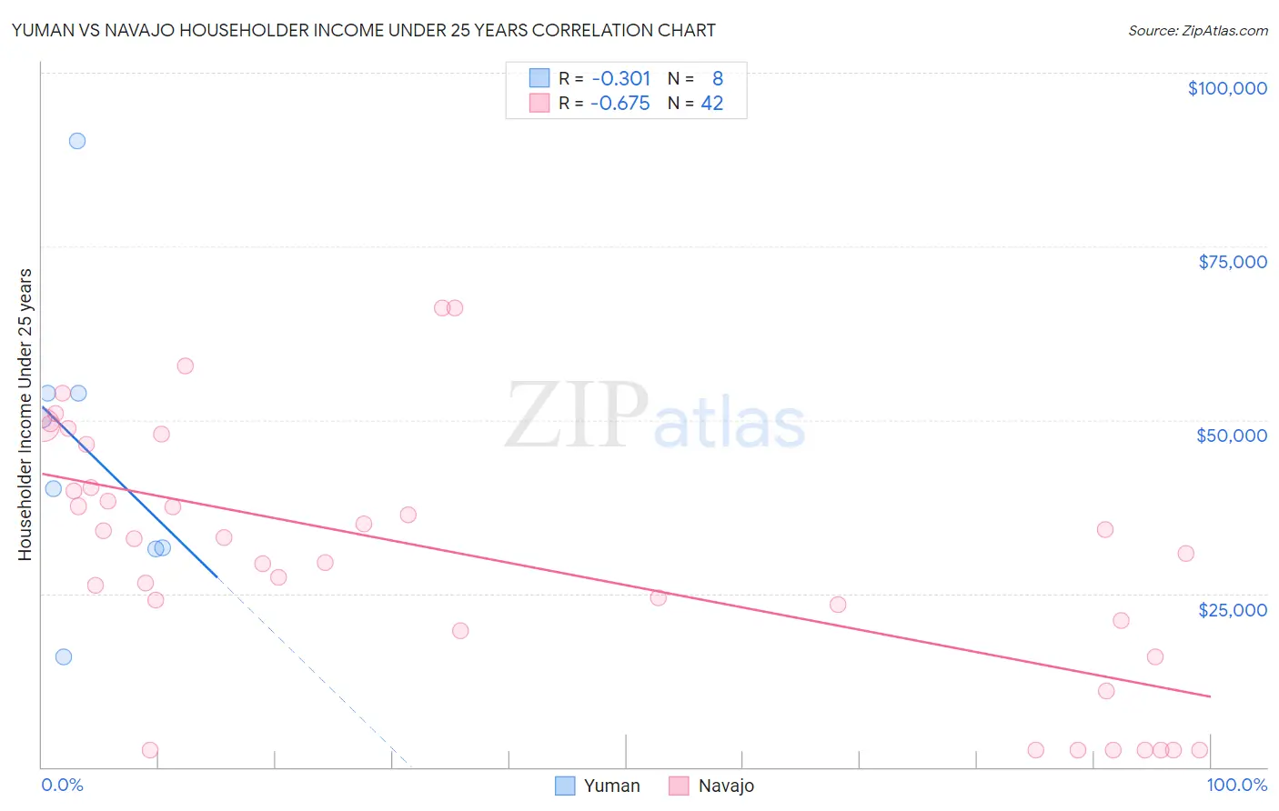 Yuman vs Navajo Householder Income Under 25 years