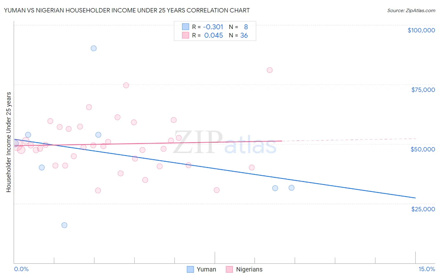 Yuman vs Nigerian Householder Income Under 25 years