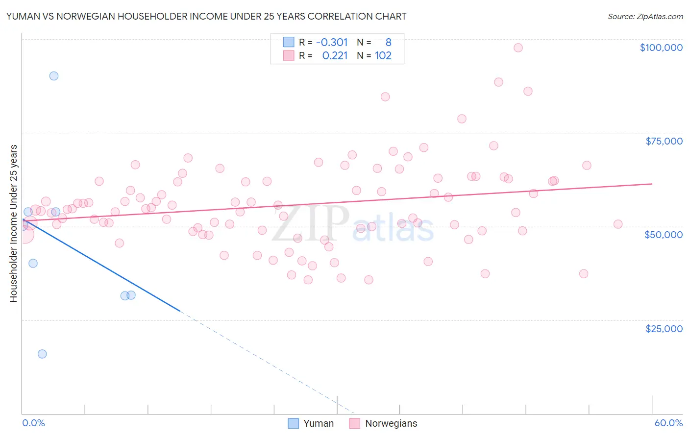 Yuman vs Norwegian Householder Income Under 25 years