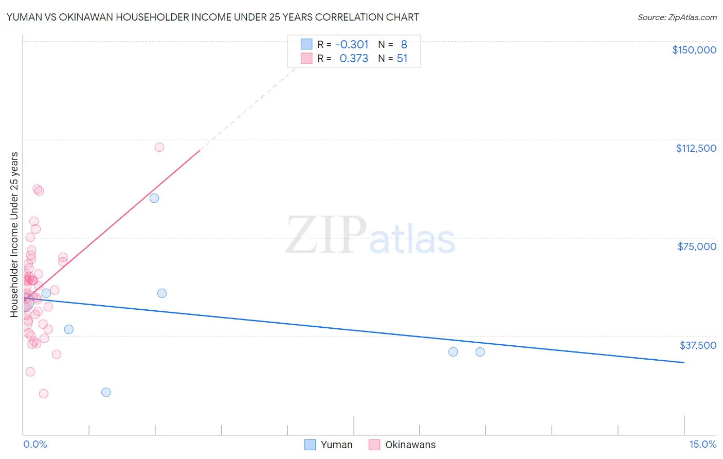 Yuman vs Okinawan Householder Income Under 25 years