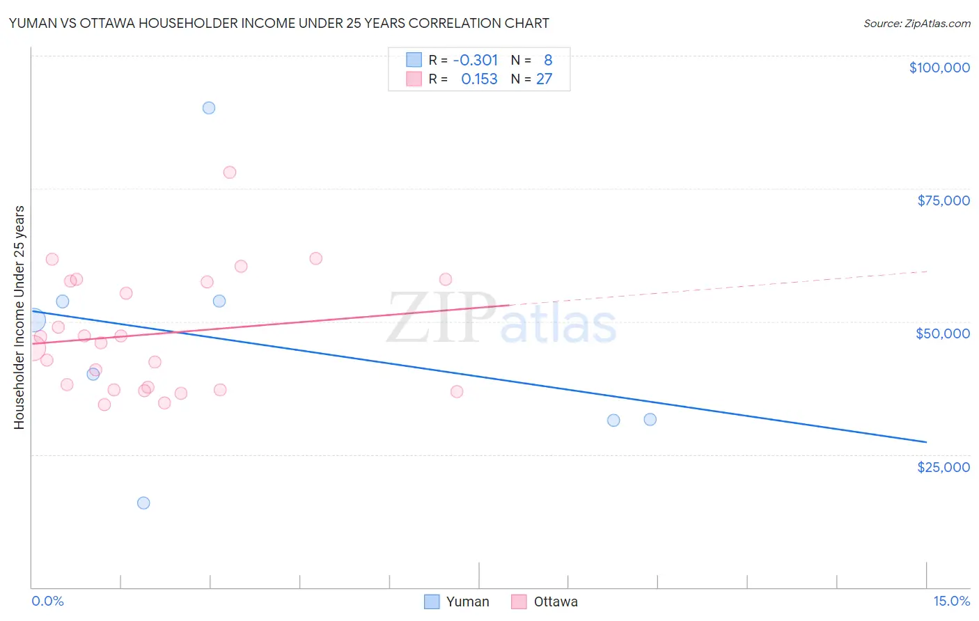 Yuman vs Ottawa Householder Income Under 25 years