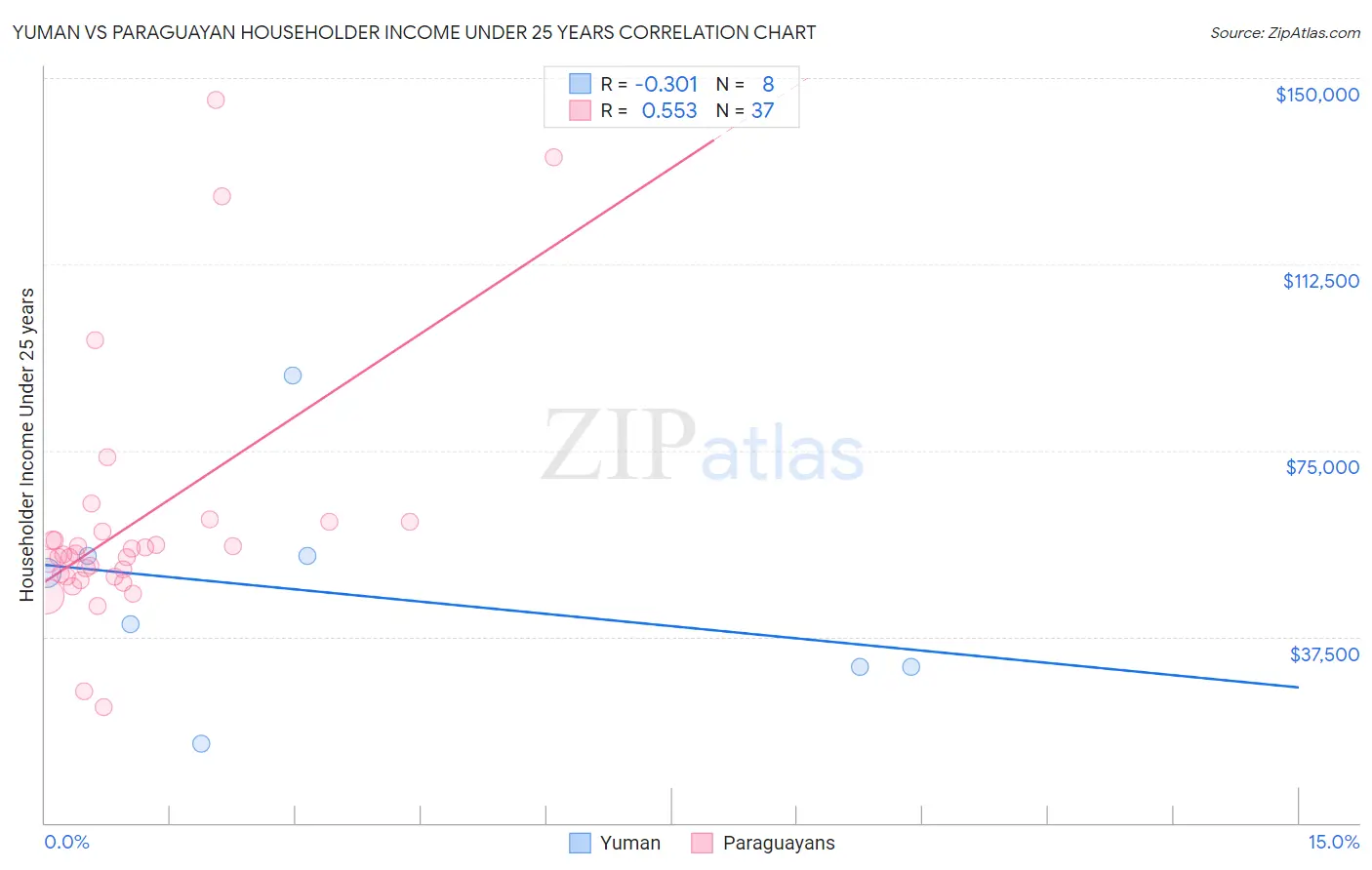 Yuman vs Paraguayan Householder Income Under 25 years