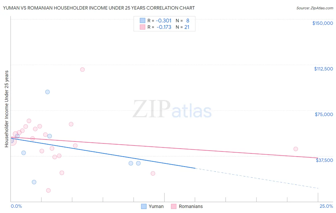 Yuman vs Romanian Householder Income Under 25 years