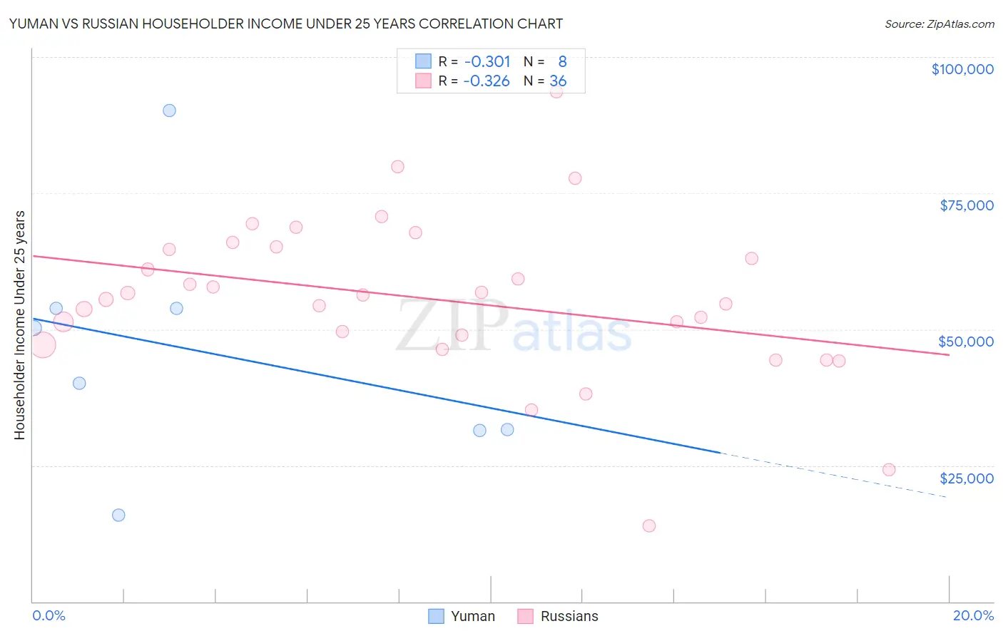 Yuman vs Russian Householder Income Under 25 years