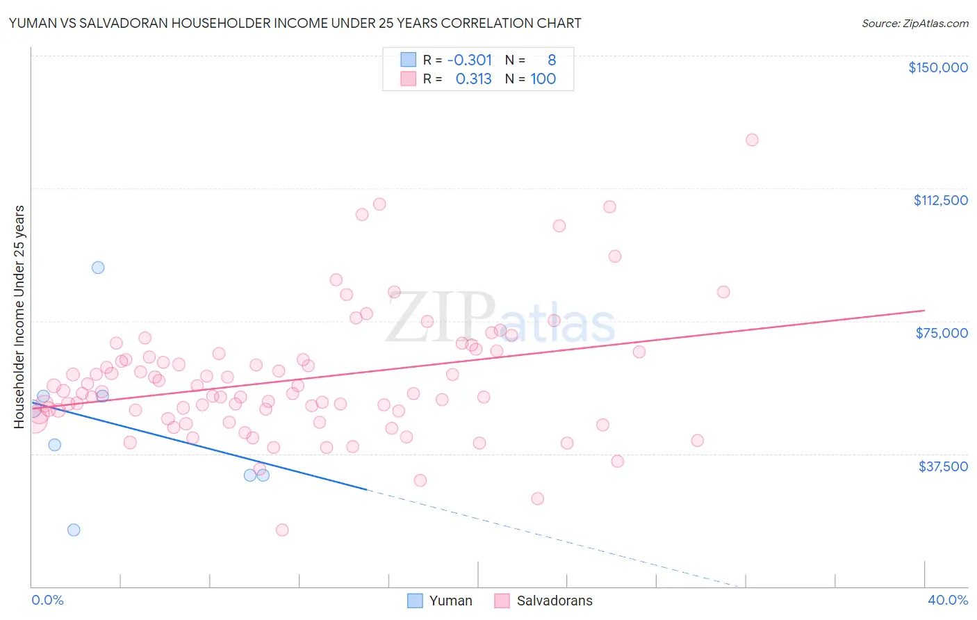 Yuman vs Salvadoran Householder Income Under 25 years