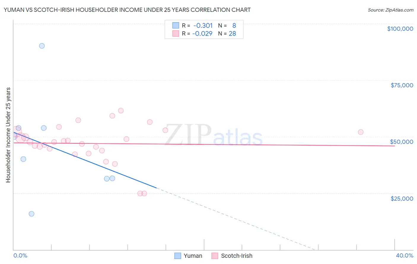 Yuman vs Scotch-Irish Householder Income Under 25 years