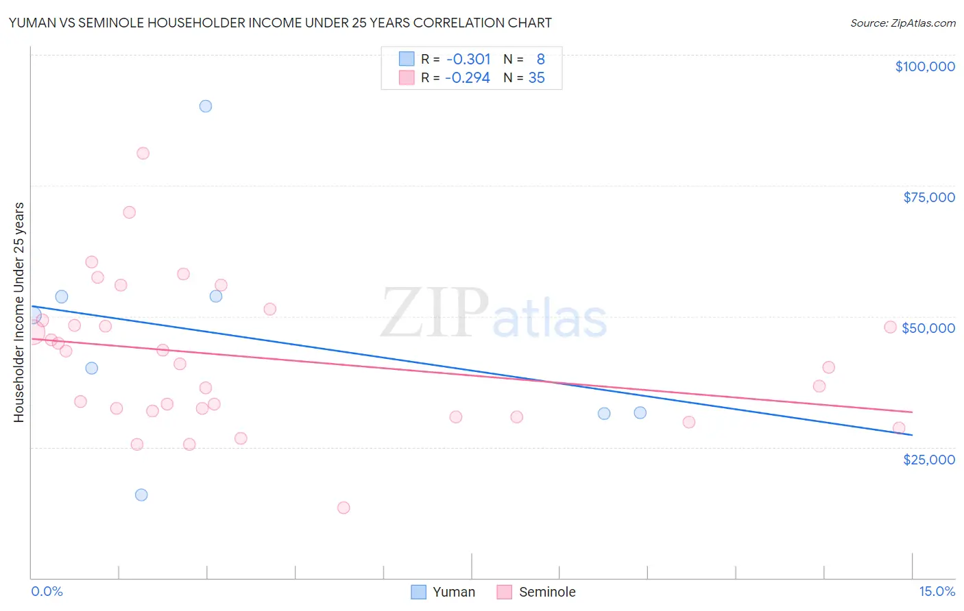 Yuman vs Seminole Householder Income Under 25 years