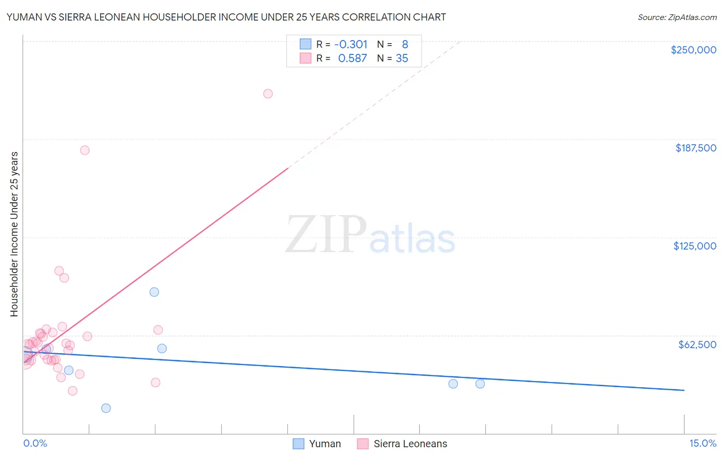 Yuman vs Sierra Leonean Householder Income Under 25 years