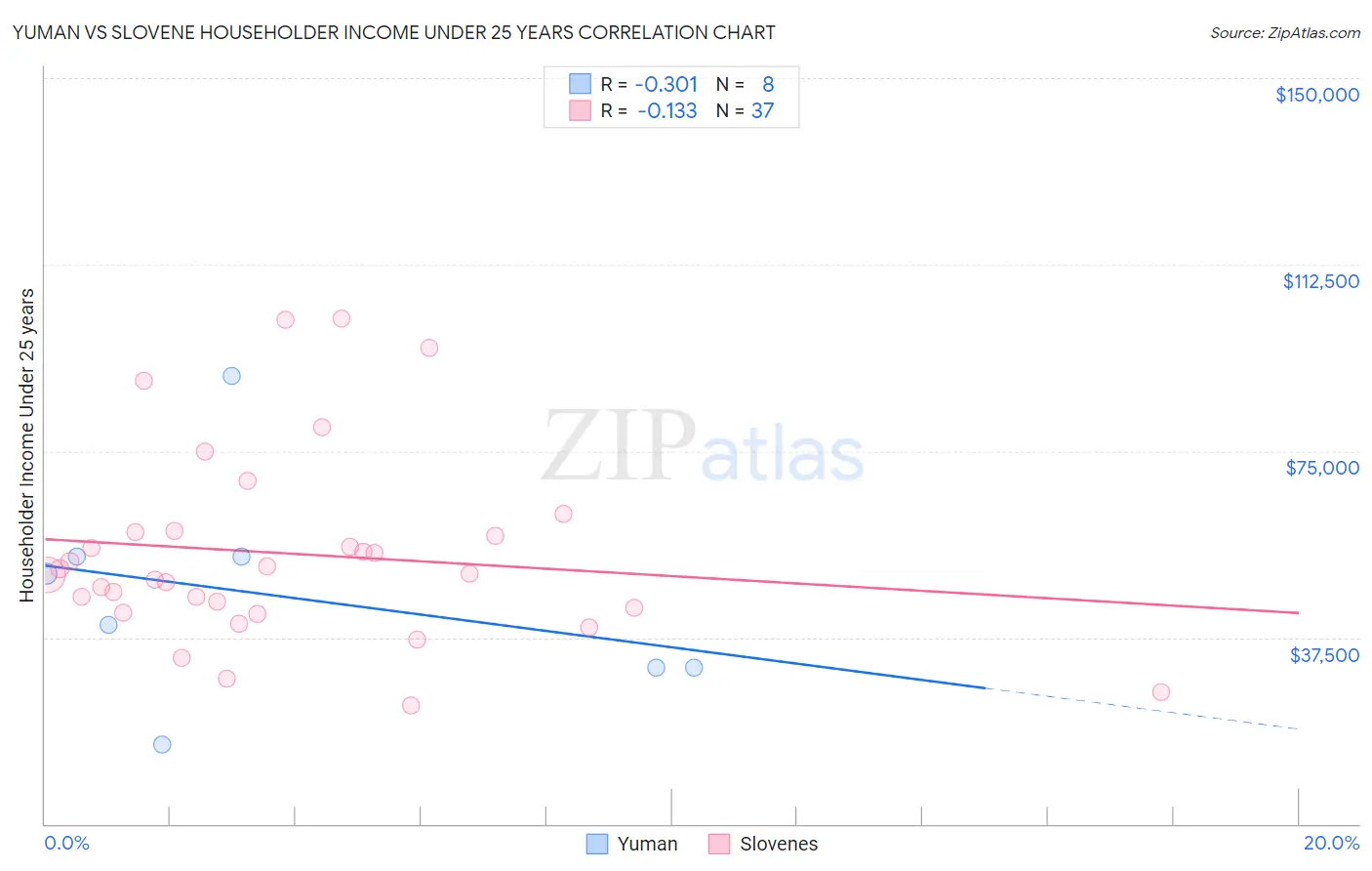 Yuman vs Slovene Householder Income Under 25 years