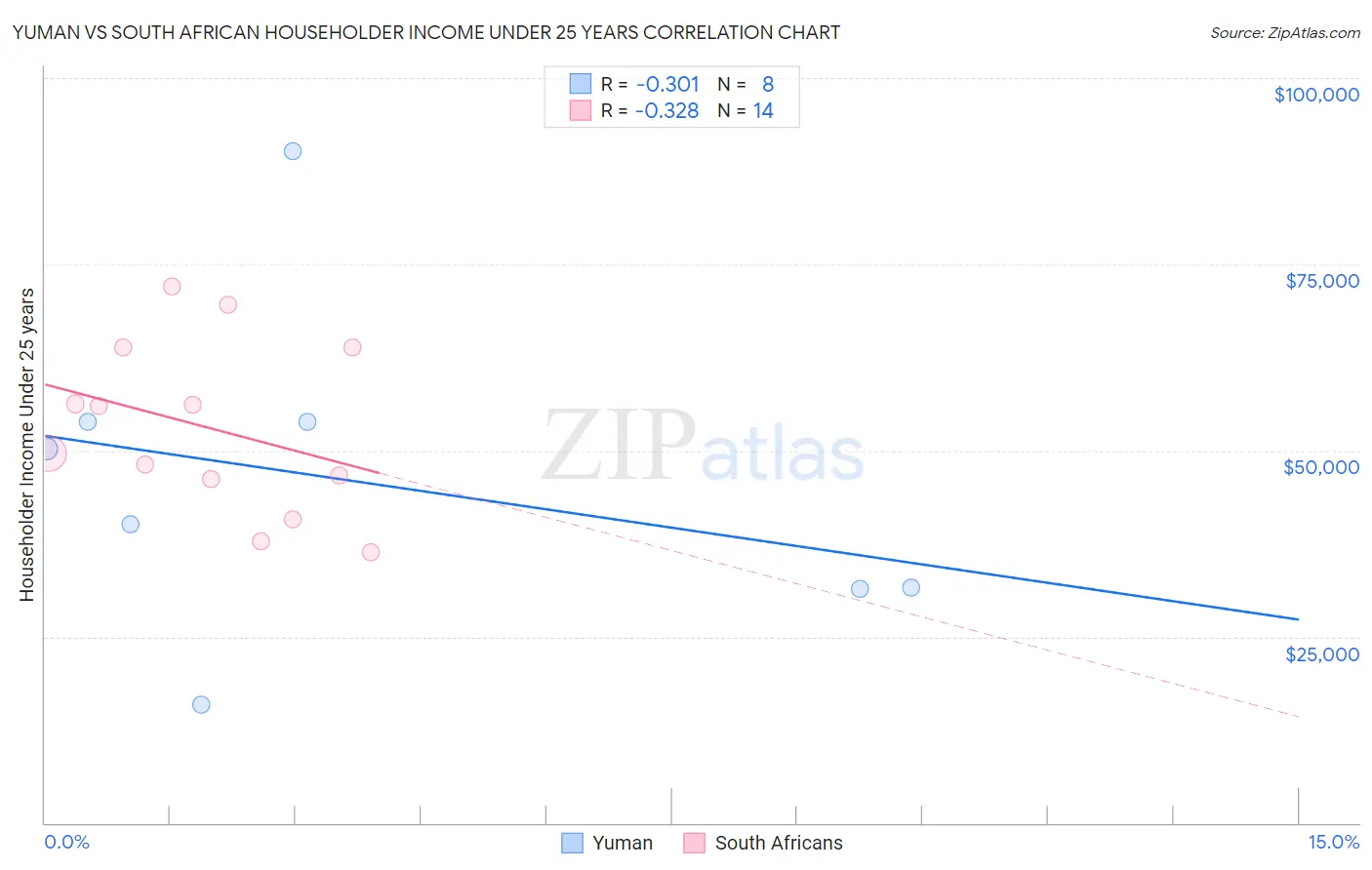 Yuman vs South African Householder Income Under 25 years