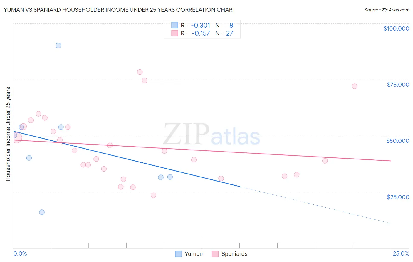Yuman vs Spaniard Householder Income Under 25 years