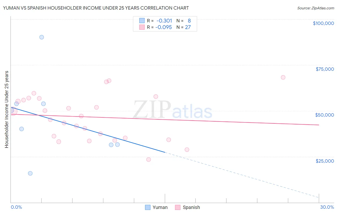 Yuman vs Spanish Householder Income Under 25 years