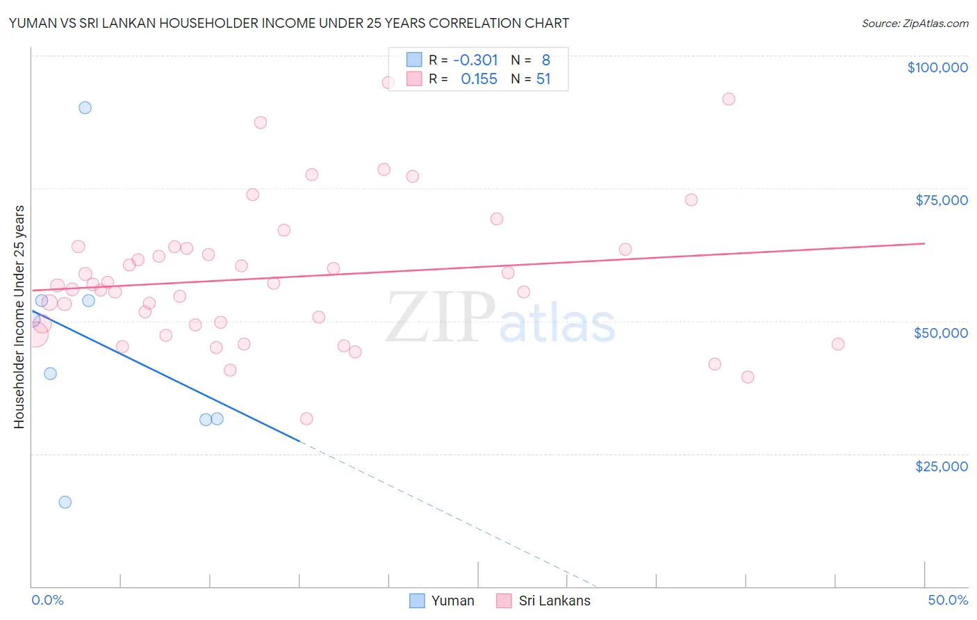 Yuman vs Sri Lankan Householder Income Under 25 years