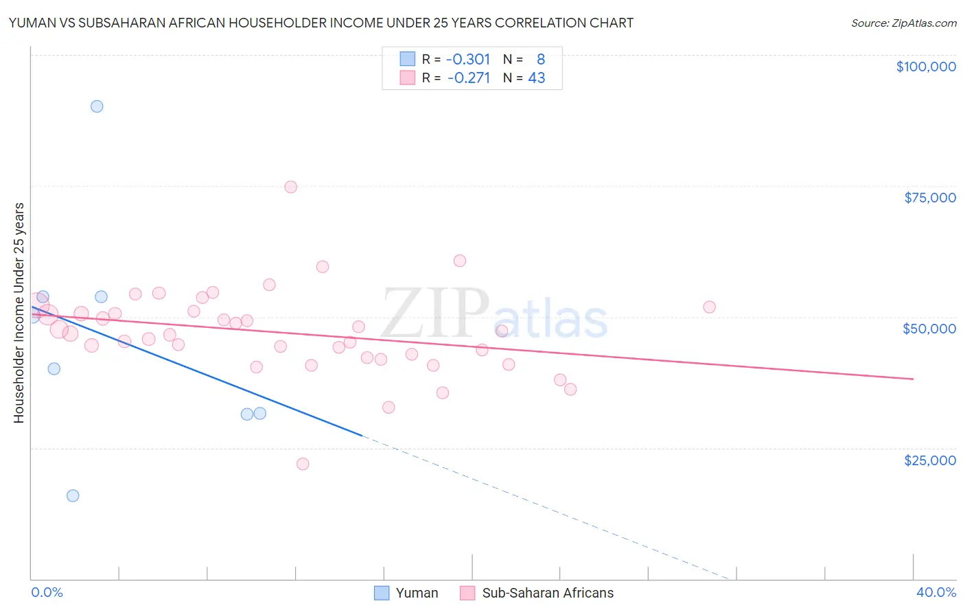 Yuman vs Subsaharan African Householder Income Under 25 years