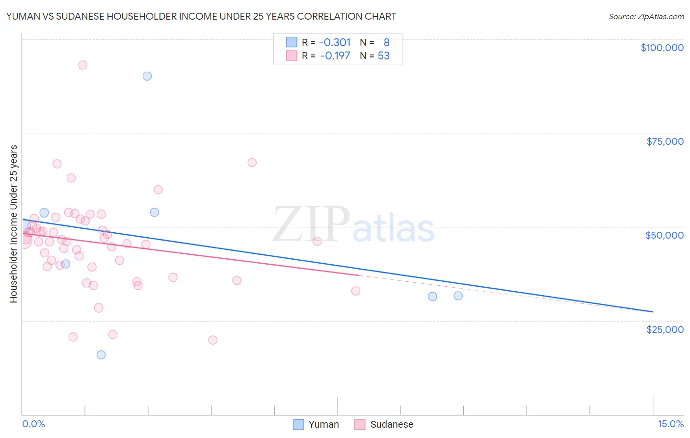 Yuman vs Sudanese Householder Income Under 25 years