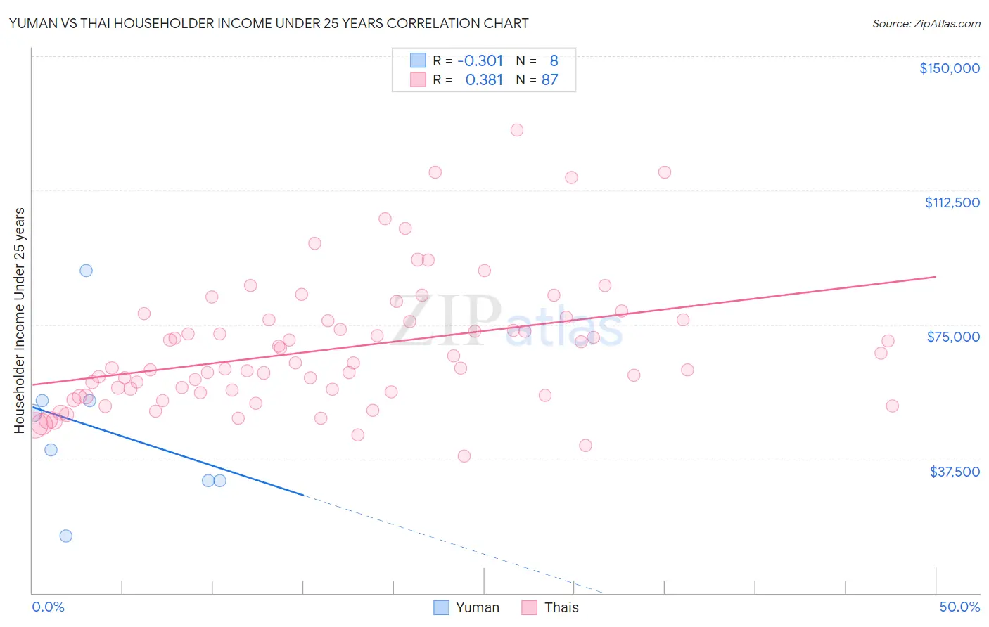 Yuman vs Thai Householder Income Under 25 years
