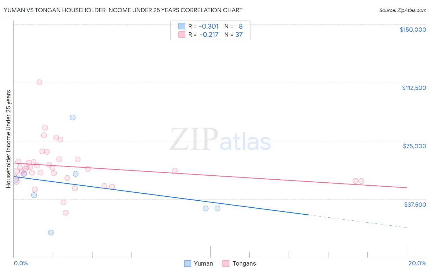 Yuman vs Tongan Householder Income Under 25 years