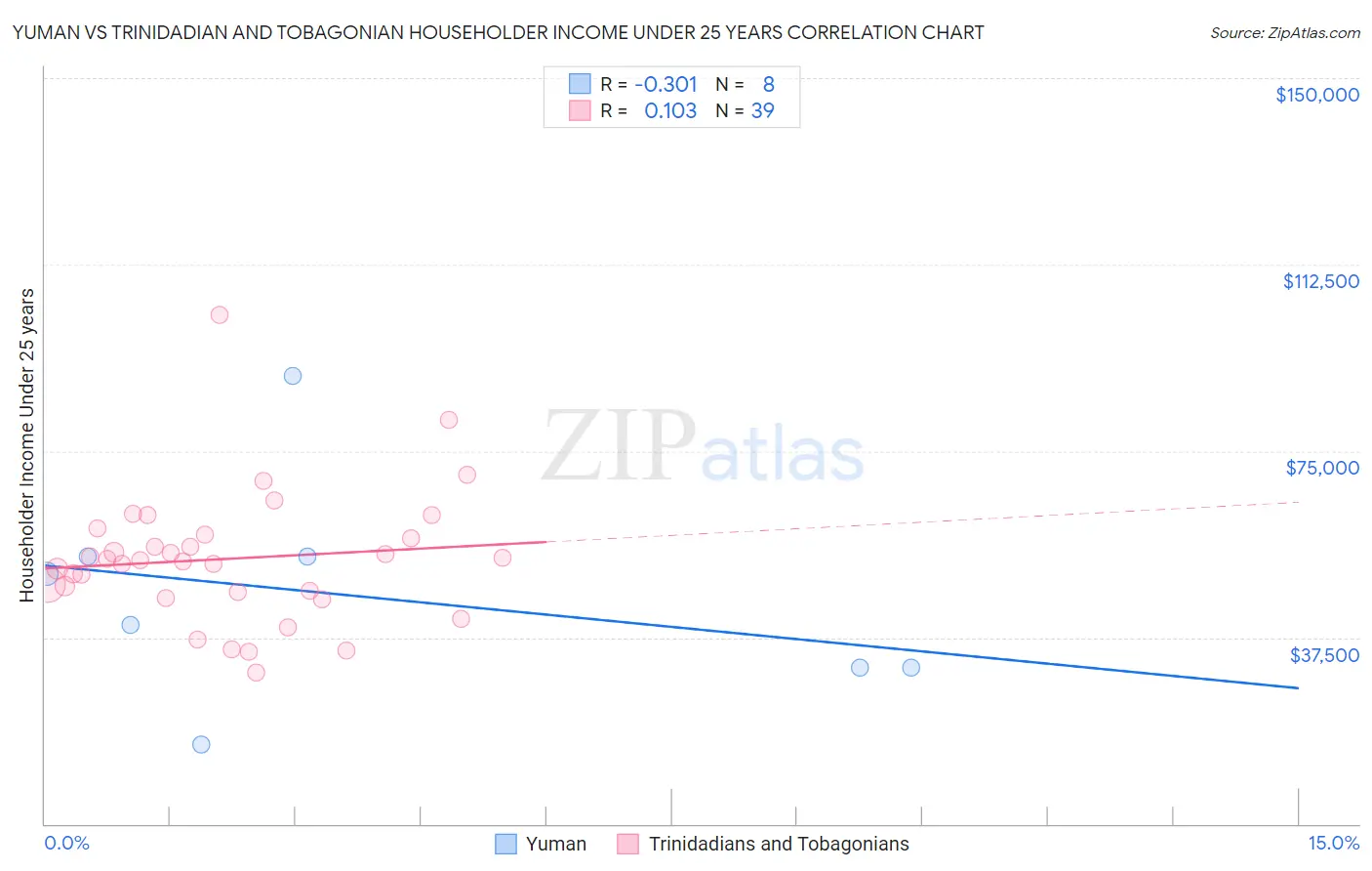 Yuman vs Trinidadian and Tobagonian Householder Income Under 25 years