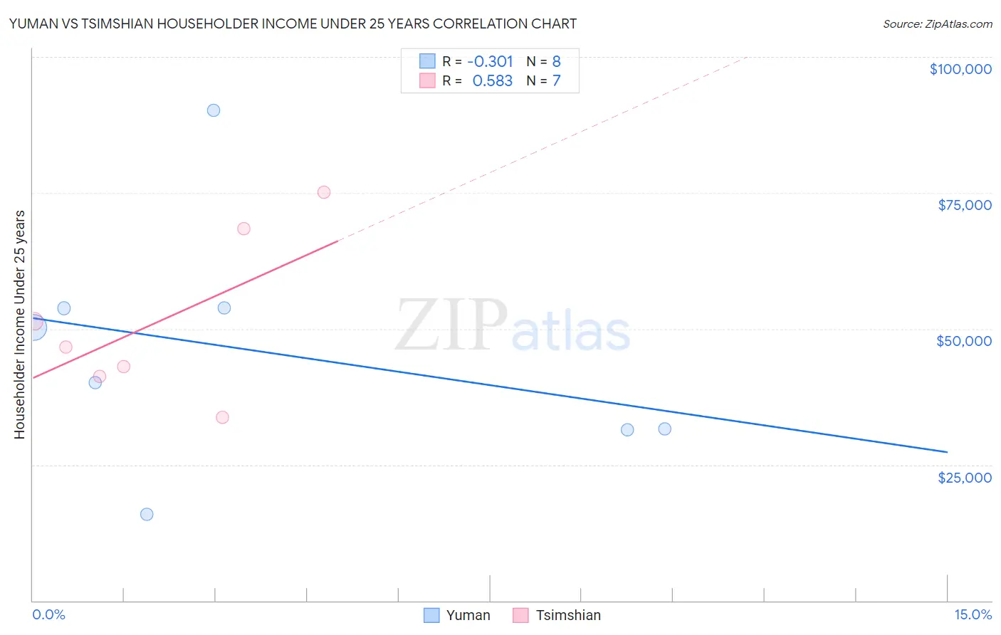 Yuman vs Tsimshian Householder Income Under 25 years