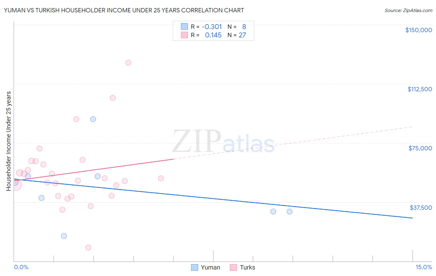 Yuman vs Turkish Householder Income Under 25 years