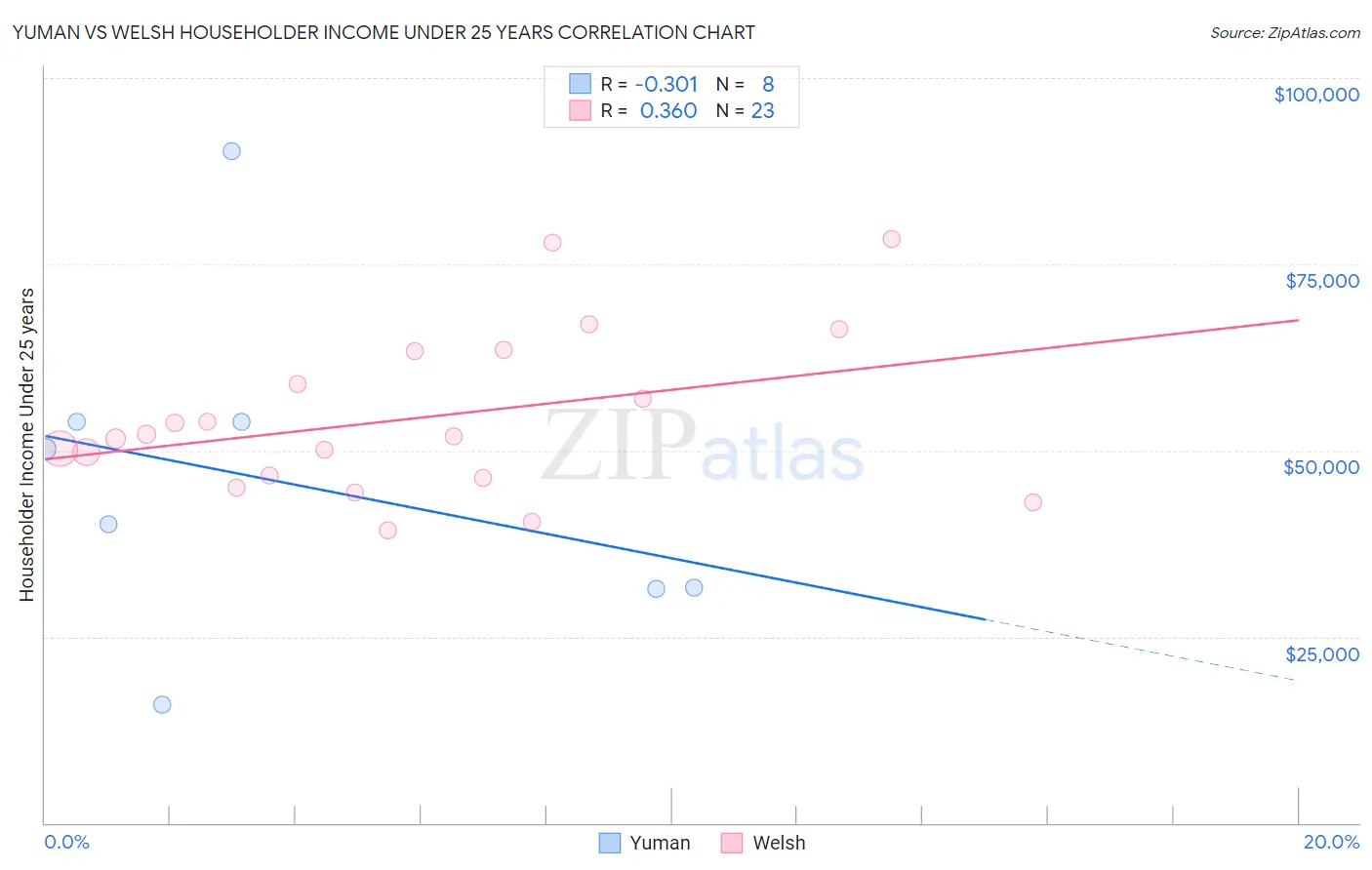 Yuman vs Welsh Householder Income Under 25 years