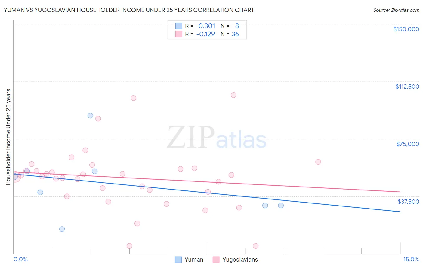 Yuman vs Yugoslavian Householder Income Under 25 years