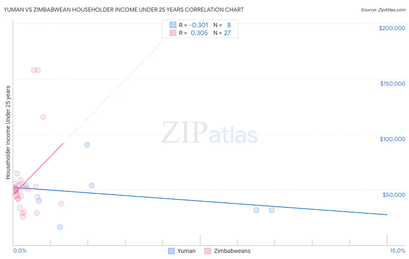 Yuman vs Zimbabwean Householder Income Under 25 years