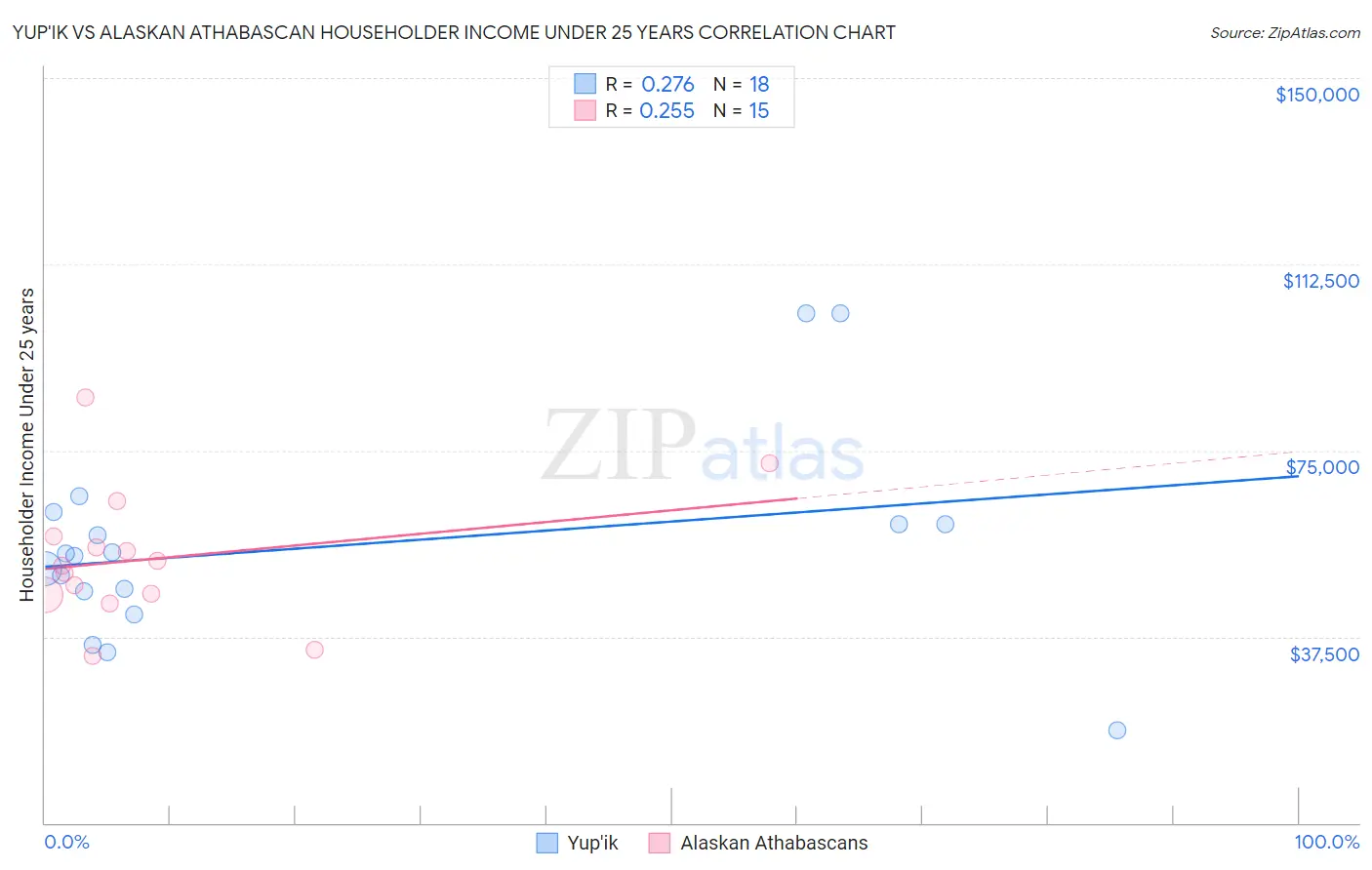 Yup'ik vs Alaskan Athabascan Householder Income Under 25 years