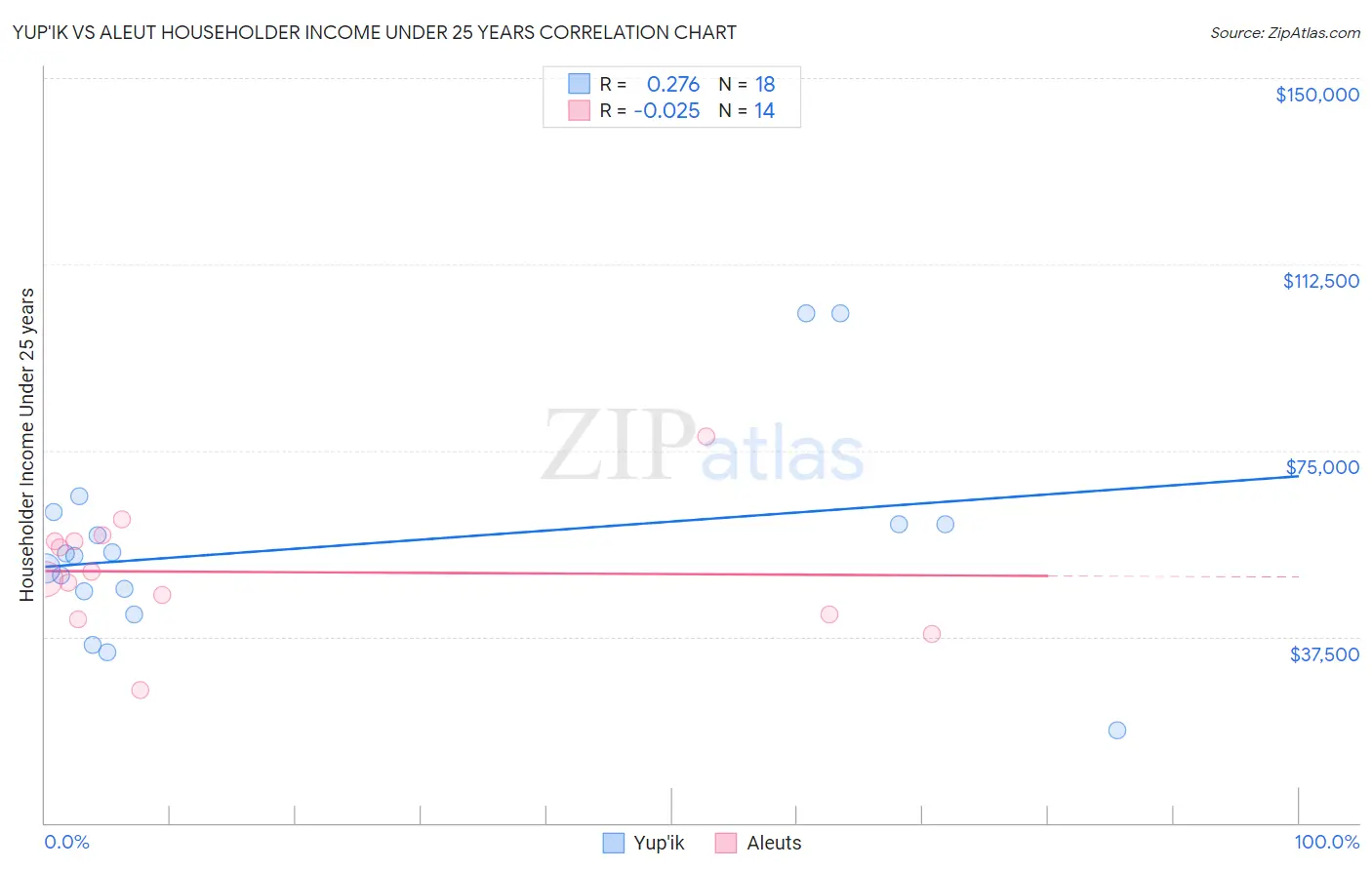 Yup'ik vs Aleut Householder Income Under 25 years