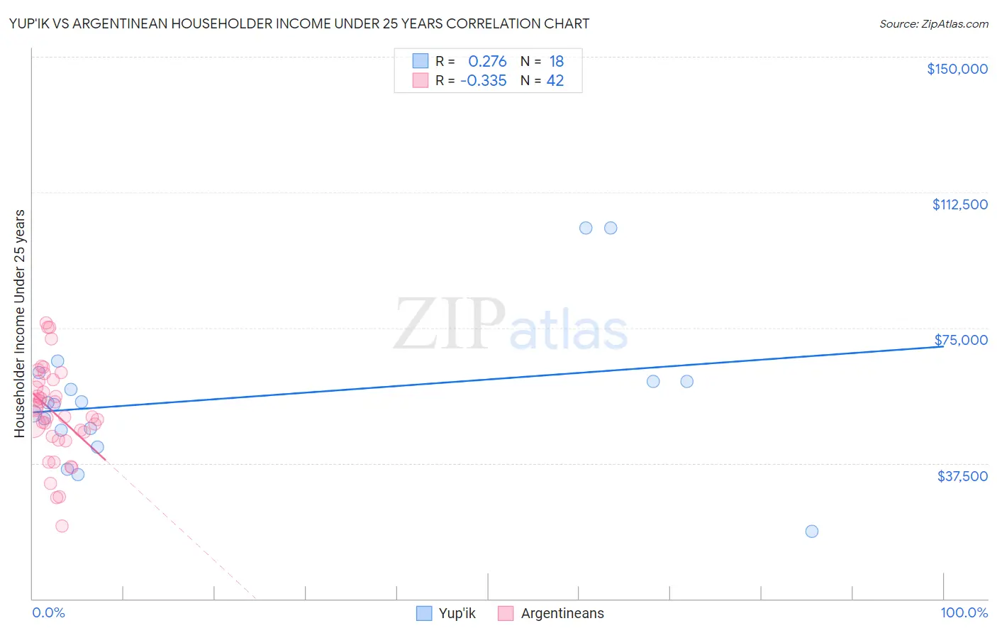 Yup'ik vs Argentinean Householder Income Under 25 years