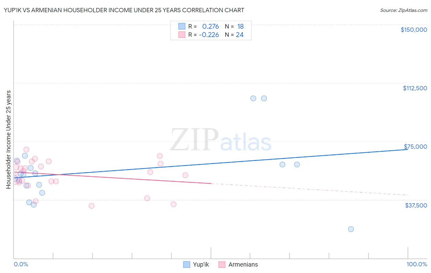 Yup'ik vs Armenian Householder Income Under 25 years