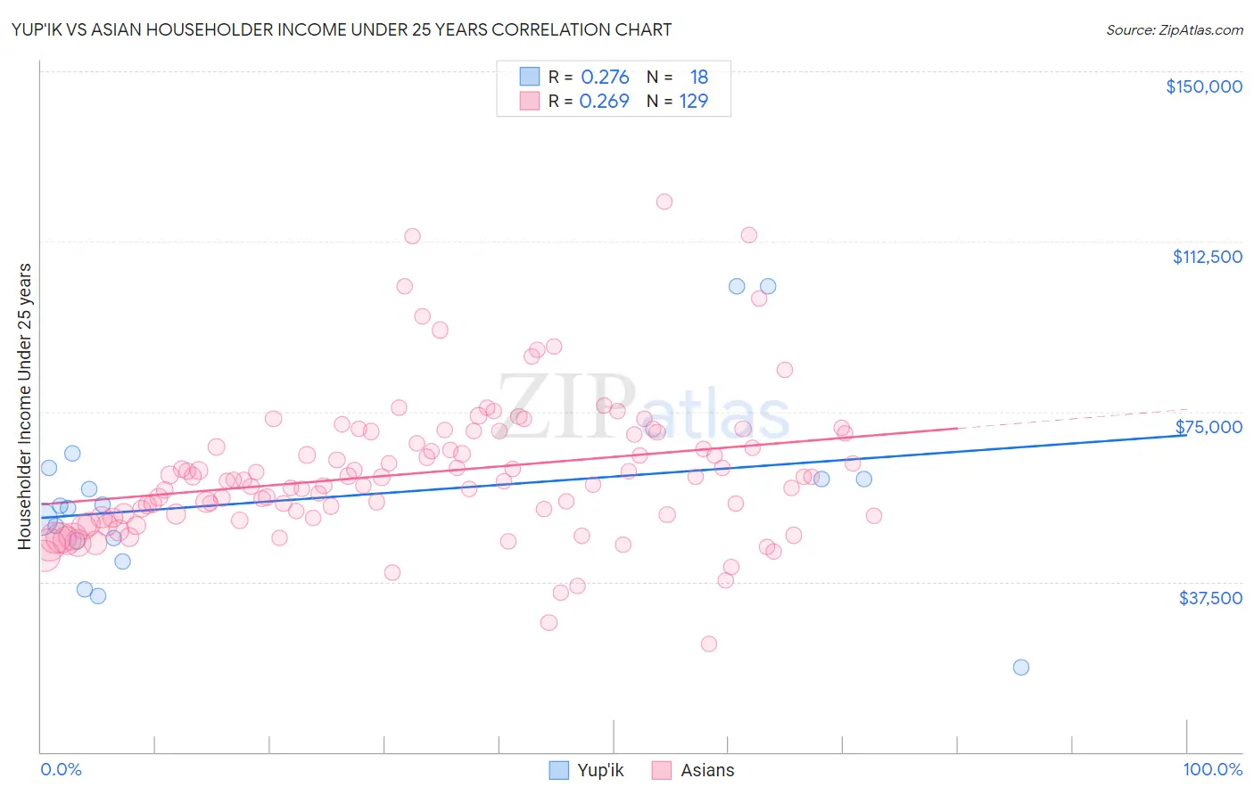 Yup'ik vs Asian Householder Income Under 25 years