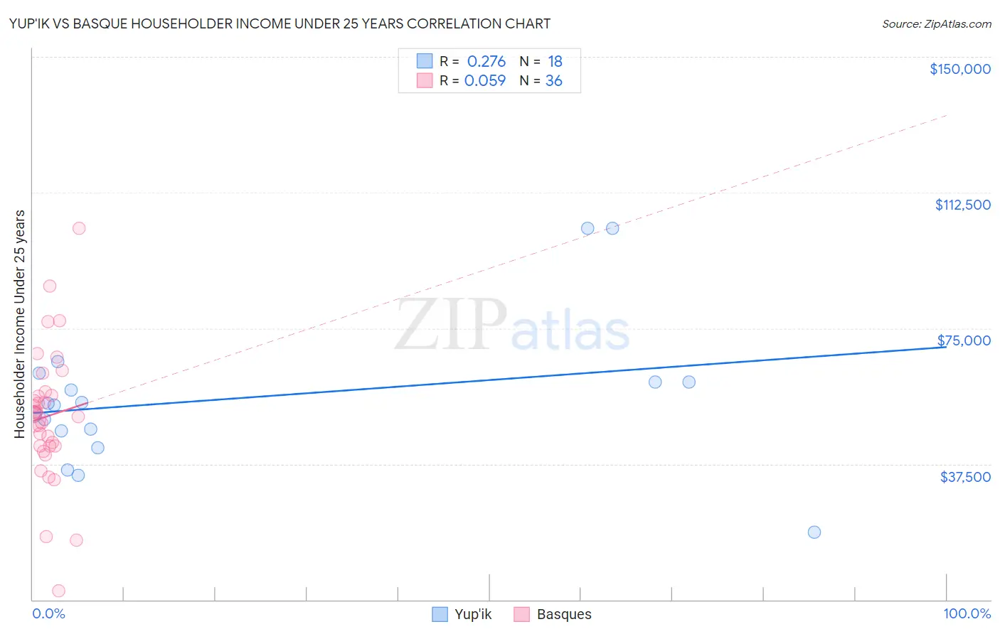 Yup'ik vs Basque Householder Income Under 25 years