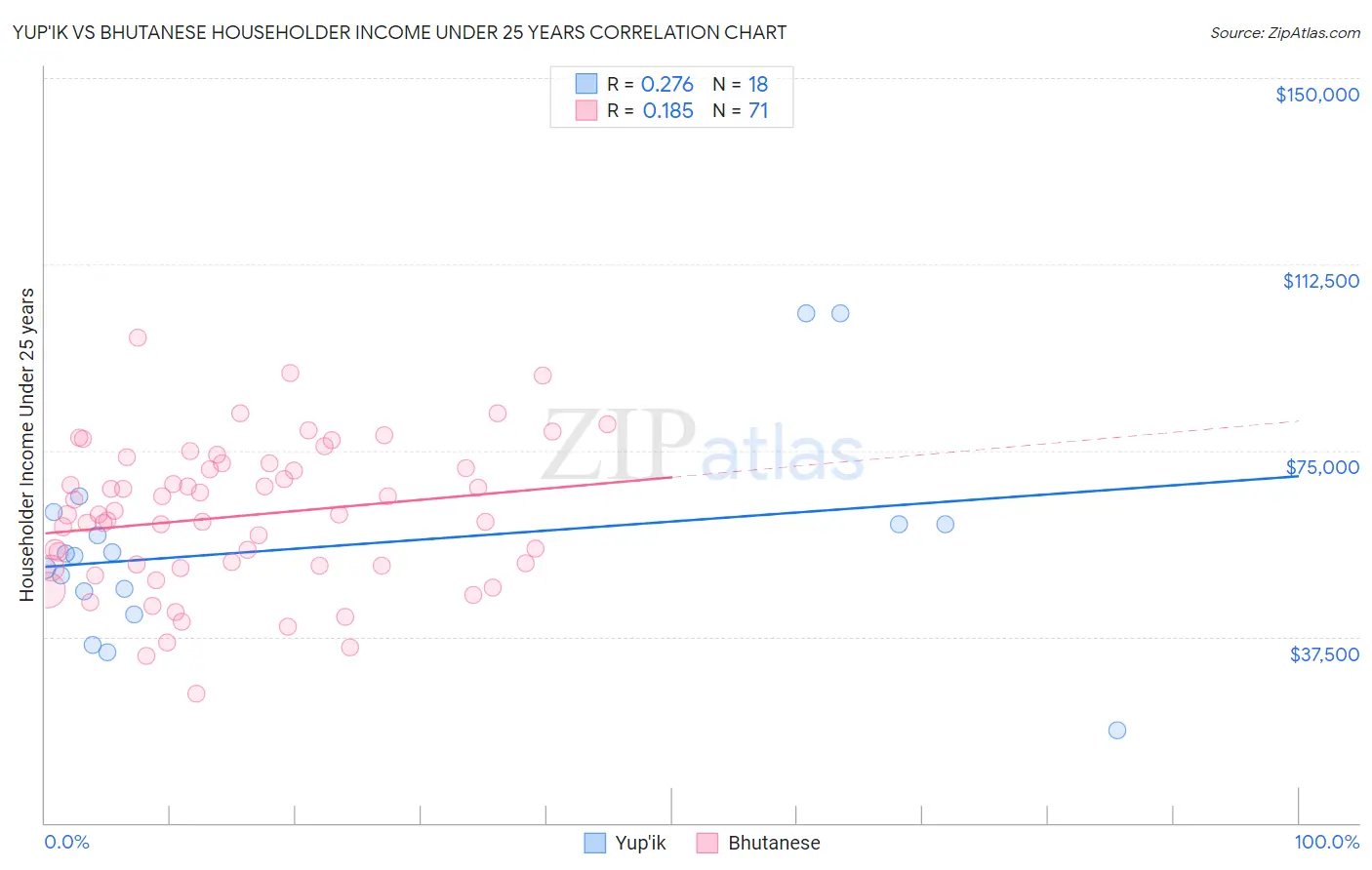 Yup'ik vs Bhutanese Householder Income Under 25 years