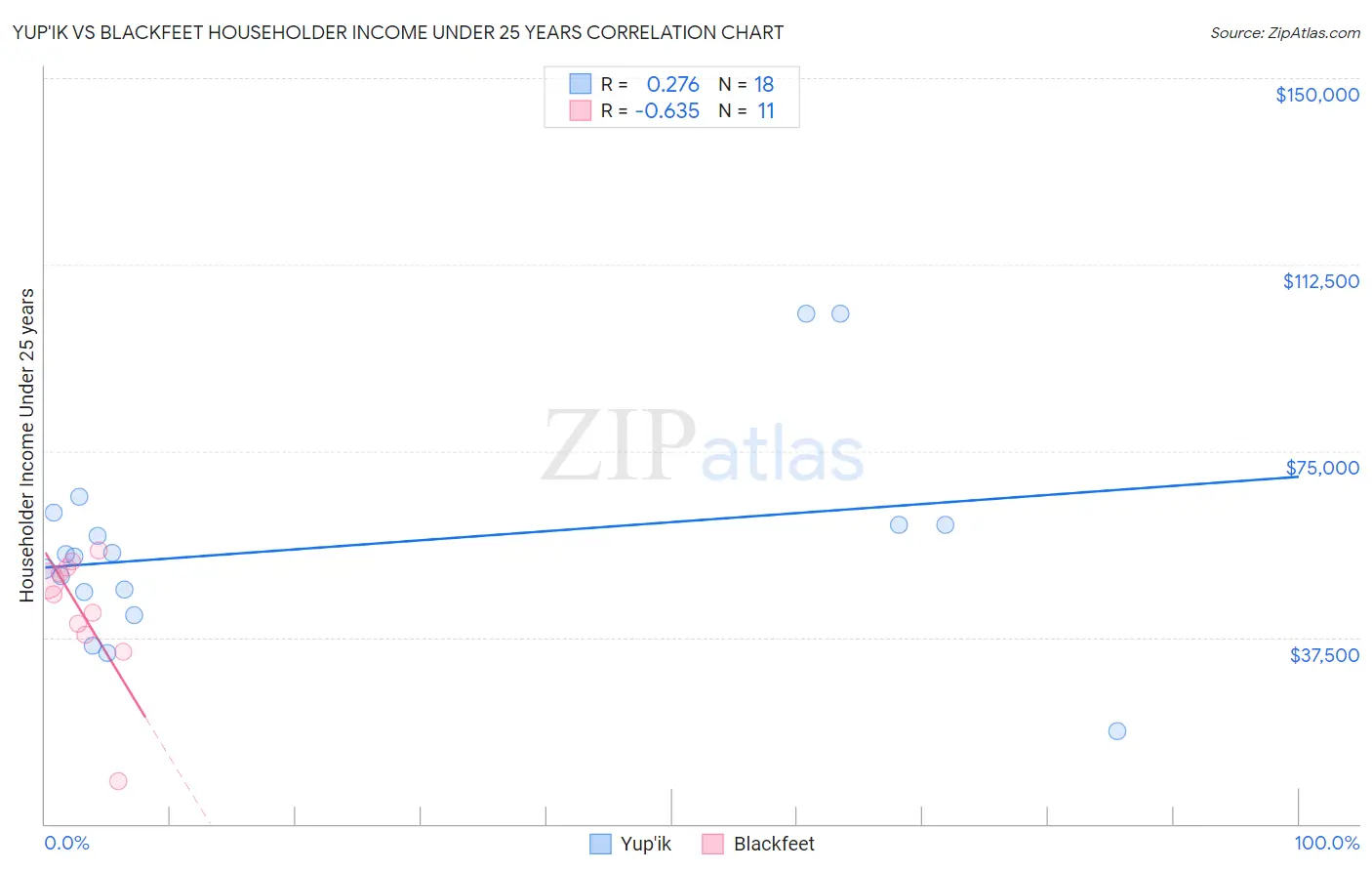 Yup'ik vs Blackfeet Householder Income Under 25 years