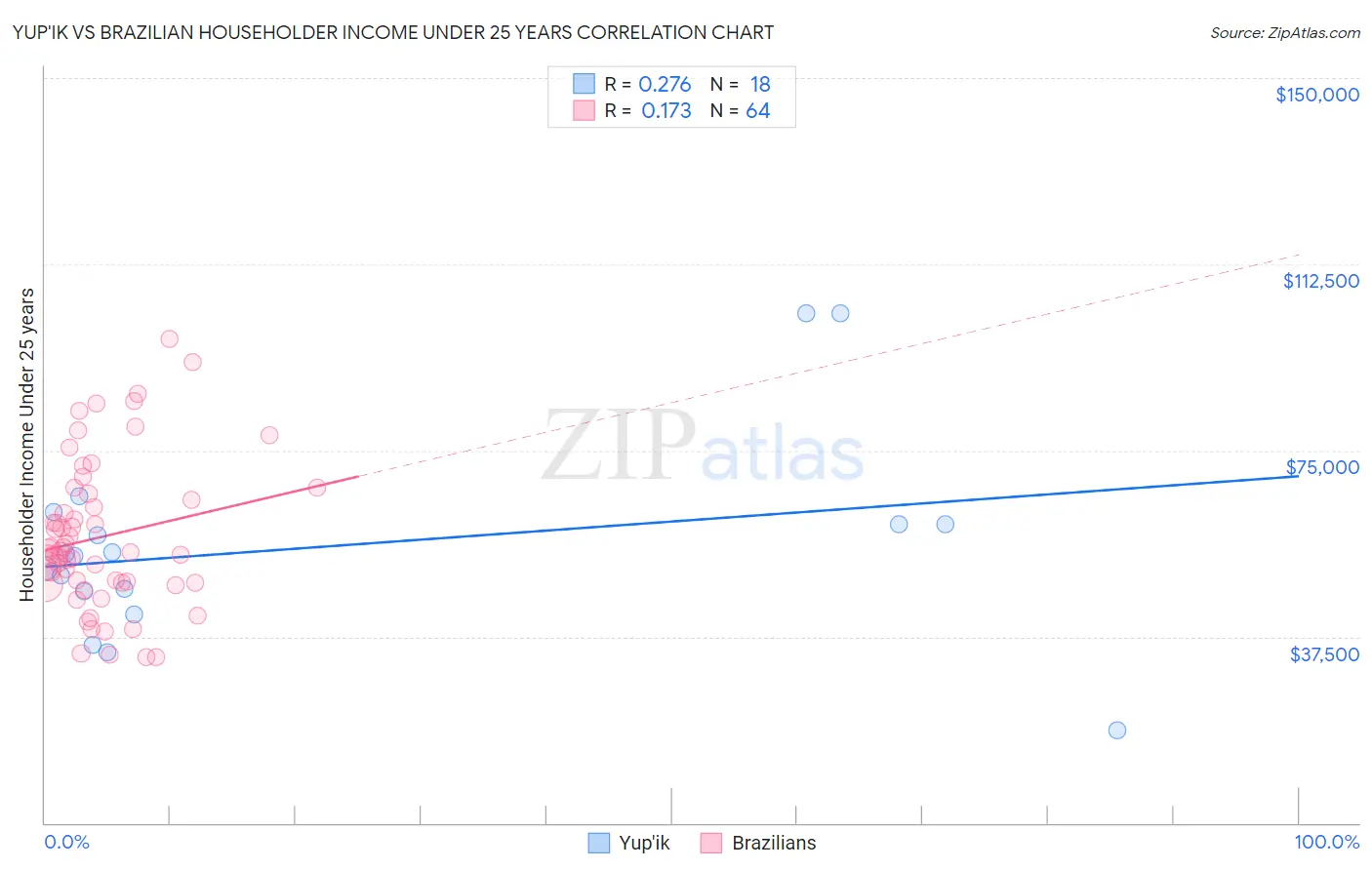 Yup'ik vs Brazilian Householder Income Under 25 years