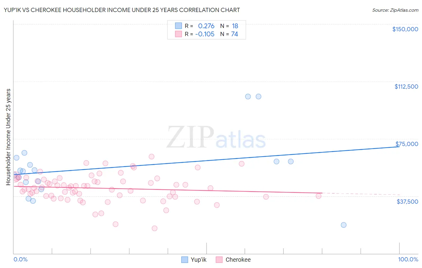 Yup'ik vs Cherokee Householder Income Under 25 years