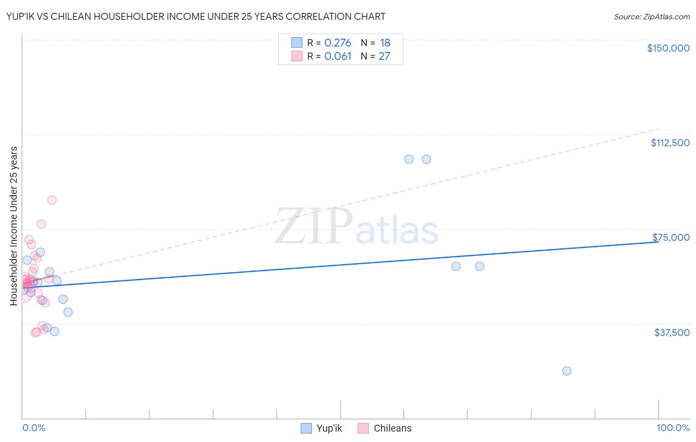 Yup'ik vs Chilean Householder Income Under 25 years